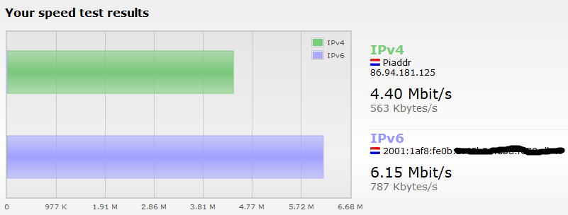 IPv6 versus IPv4 download speed