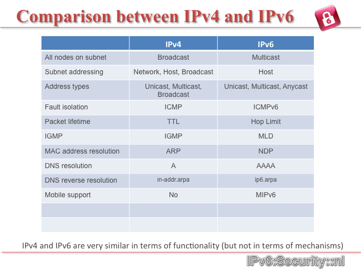 Структура заголовка ipv4 и ipv6. Заголовок пакета ipv6. Сравнение пакетов ipv6 и ipv4. Пакет ipv4. Ipv4 c
